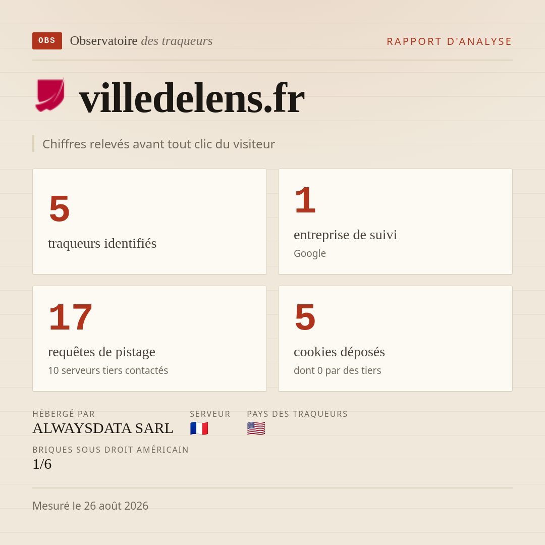villedelens.fr : 5 traqueurs identifiés, 1 entreprise de suivi, 17 requêtes de pistage. Chiffres relevés avant tout clic du visiteur.
