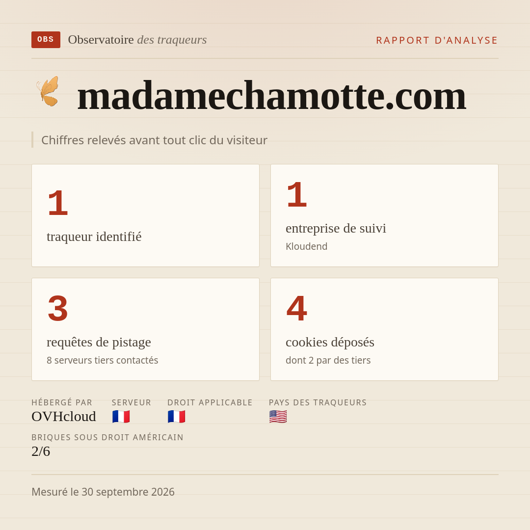 madamechamotte.com : 1 traqueur identifié, 1 entreprise de suivi, 3 requêtes de pistage. Chiffres relevés avant tout clic du visiteur.
