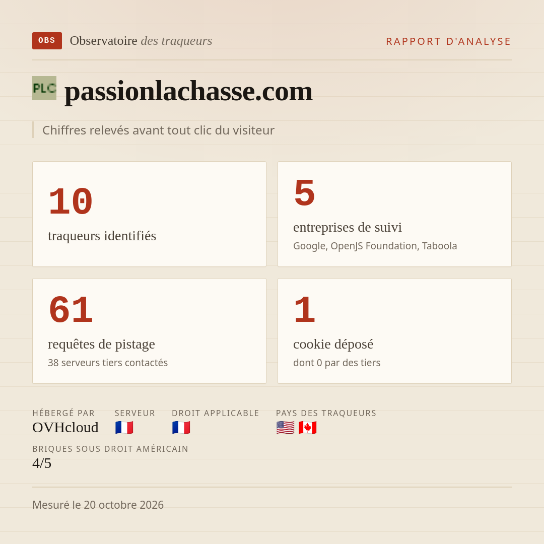 passionlachasse.com : 10 traqueurs identifiés, 5 entreprises de suivi, 61 requêtes de pistage. Chiffres relevés avant tout clic du visiteur.