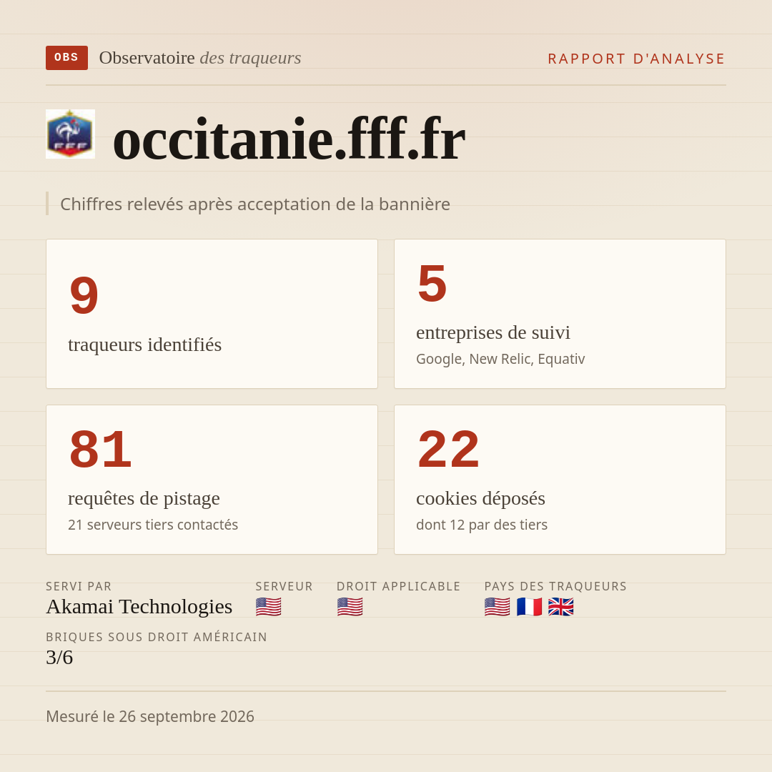 occitanie.fff.fr : 9 traqueurs identifiés, 5 entreprises de suivi, 81 requêtes de pistage. Chiffres relevés après acceptation de la bannière.