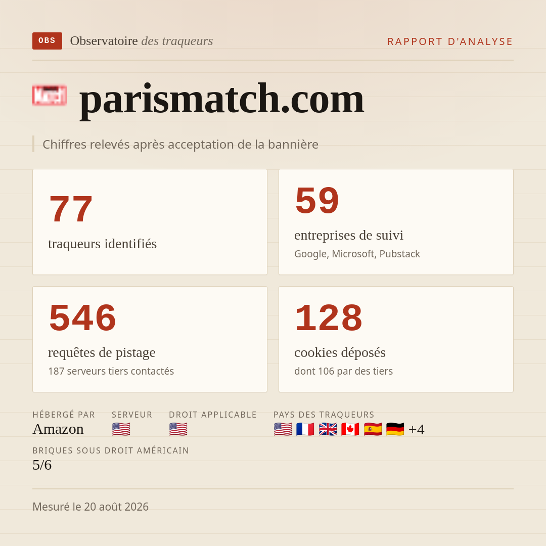 parismatch.com : 77 traqueurs identifiés, 59 entreprises de suivi, 546 requêtes de pistage. Chiffres relevés après acceptation de la bannière.