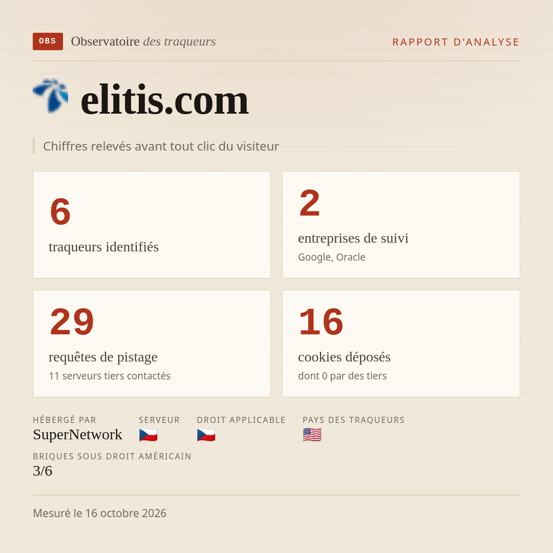 elitis.com : 6 traqueurs identifiés, 2 entreprises de suivi, 29 requêtes de pistage. Chiffres relevés avant tout clic du visiteur.