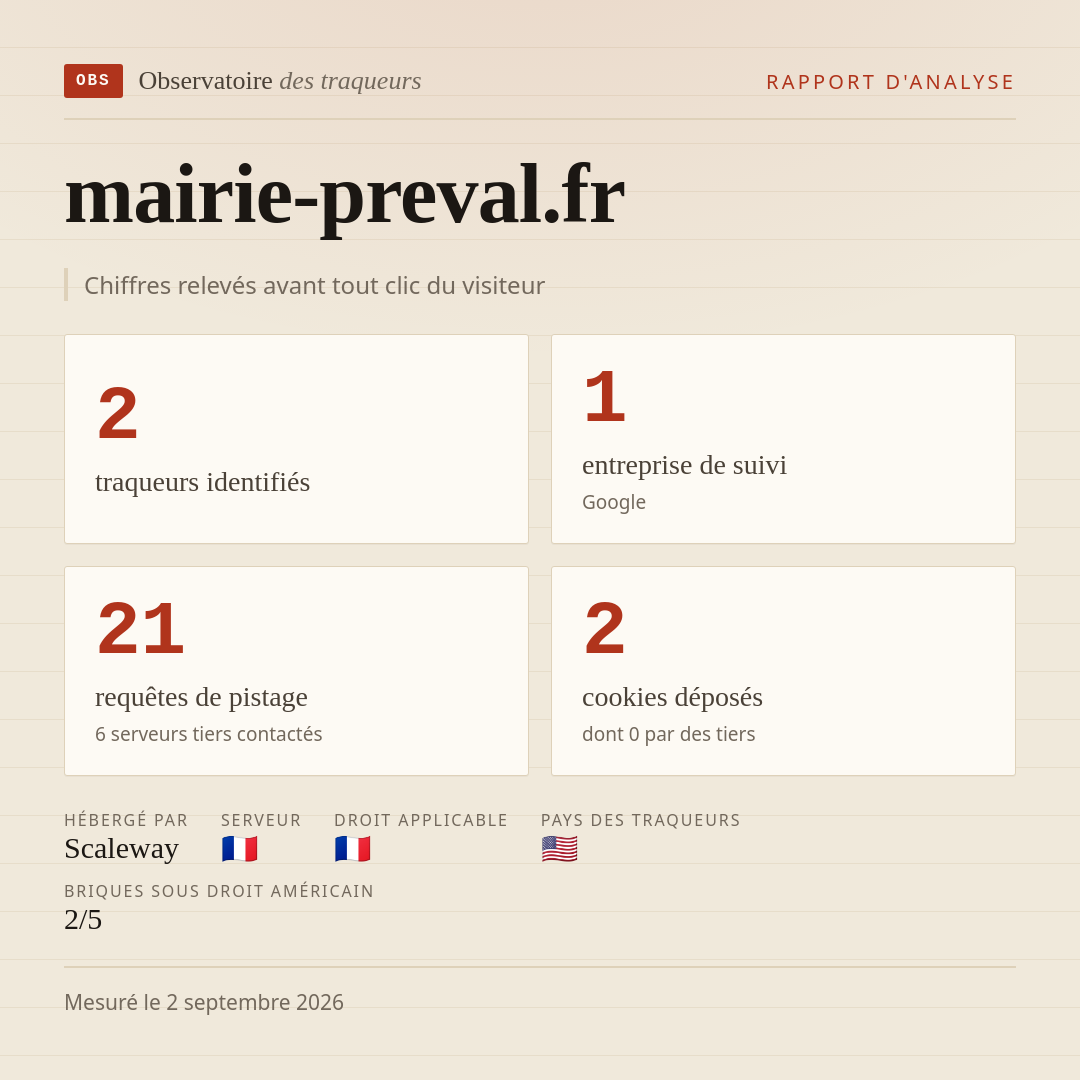 mairie-preval.fr : 2 traqueurs identifiés, 1 entreprise de suivi, 21 requêtes de pistage. Chiffres relevés avant tout clic du visiteur.
