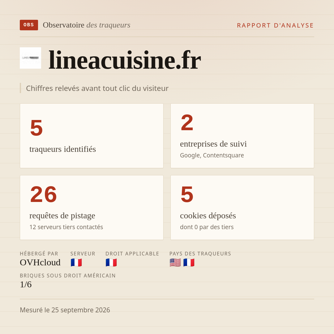 lineacuisine.fr : 5 traqueurs identifiés, 2 entreprises de suivi, 26 requêtes de pistage. Chiffres relevés avant tout clic du visiteur.
