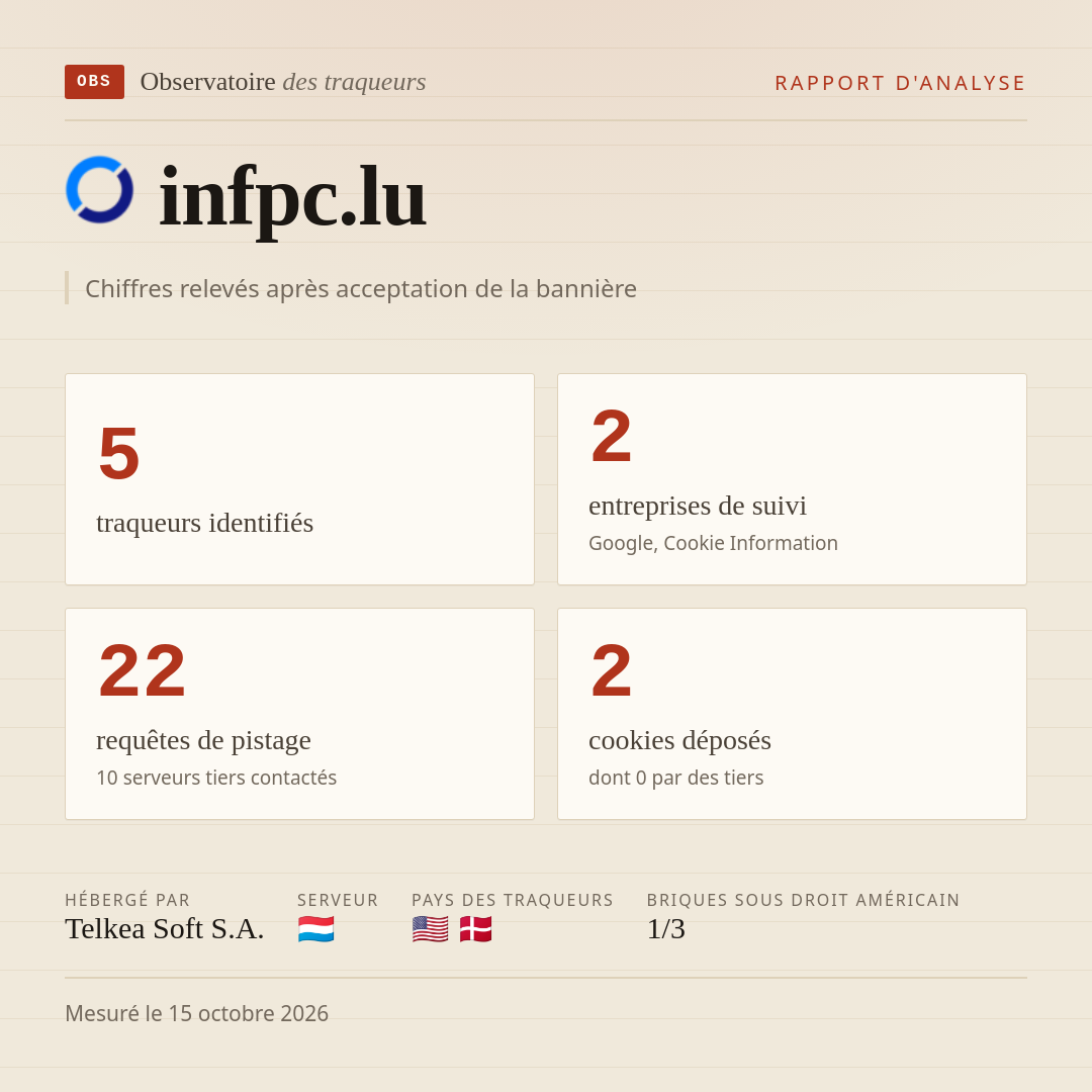 infpc.lu : 5 traqueurs identifiés, 2 entreprises de suivi, 22 requêtes de pistage. Chiffres relevés après acceptation de la bannière.
