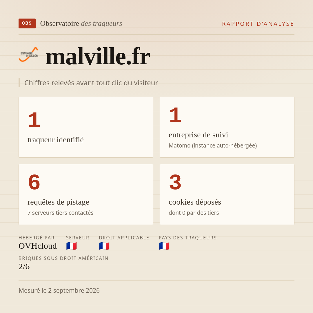 malville.fr : 1 traqueur identifié, 1 entreprise de suivi, 6 requêtes de pistage. Chiffres relevés avant tout clic du visiteur.