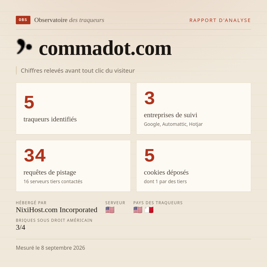 commadot.com : 5 traqueurs identifiés, 3 entreprises de suivi, 34 requêtes de pistage. Chiffres relevés avant tout clic du visiteur.