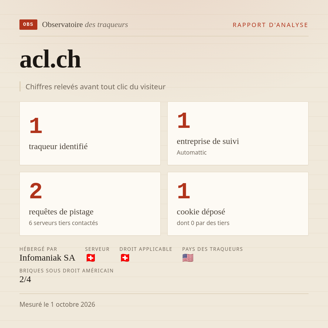 acl.ch : 1 traqueur identifié, 1 entreprise de suivi, 2 requêtes de pistage. Chiffres relevés avant tout clic du visiteur.