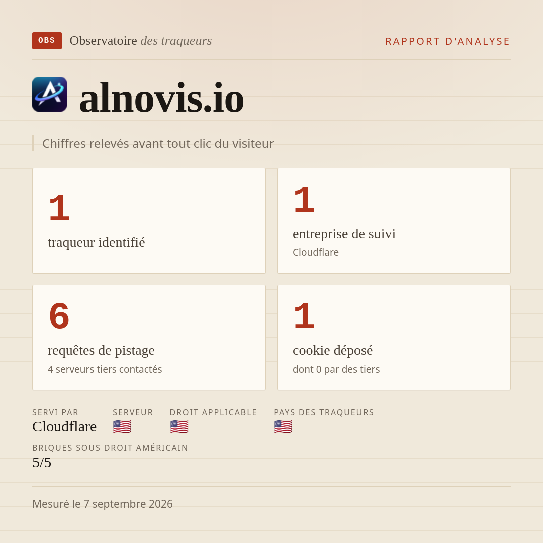alnovis.io : 1 traqueur identifié, 1 entreprise de suivi, 6 requêtes de pistage. Chiffres relevés avant tout clic du visiteur.