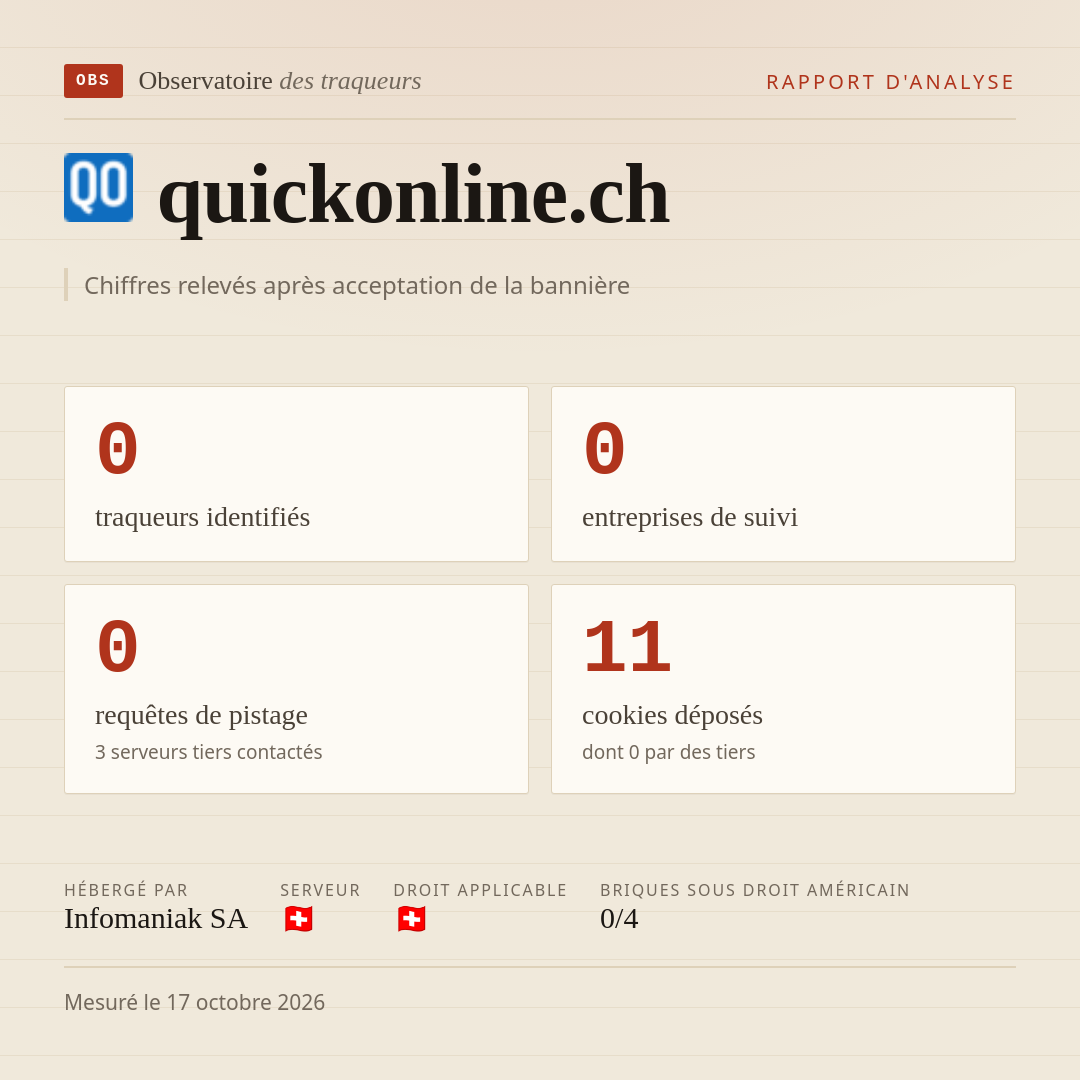 quickonline.ch : 0 traqueurs identifiés, 0 entreprises de suivi, 0 requêtes de pistage. Chiffres relevés après acceptation de la bannière.