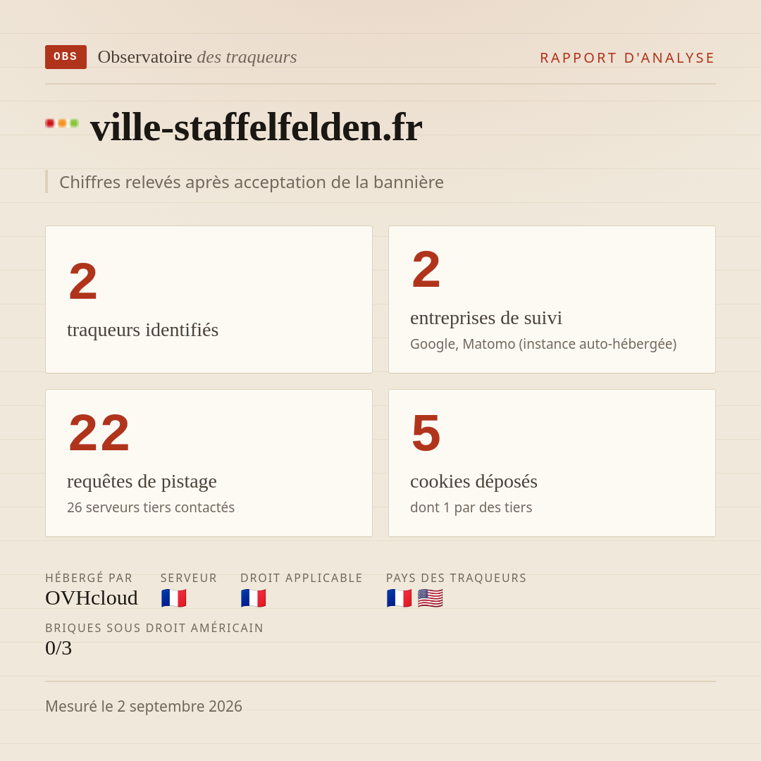 ville-staffelfelden.fr : 2 traqueurs identifiés, 2 entreprises de suivi, 22 requêtes de pistage. Chiffres relevés après acceptation de la bannière.