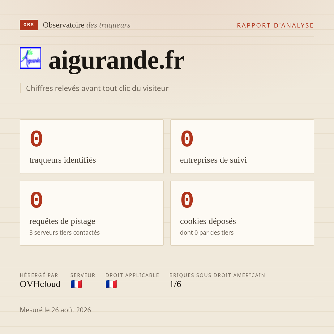 aigurande.fr : 0 traqueurs identifiés, 0 entreprises de suivi, 0 requêtes de pistage. Chiffres relevés avant tout clic du visiteur.
