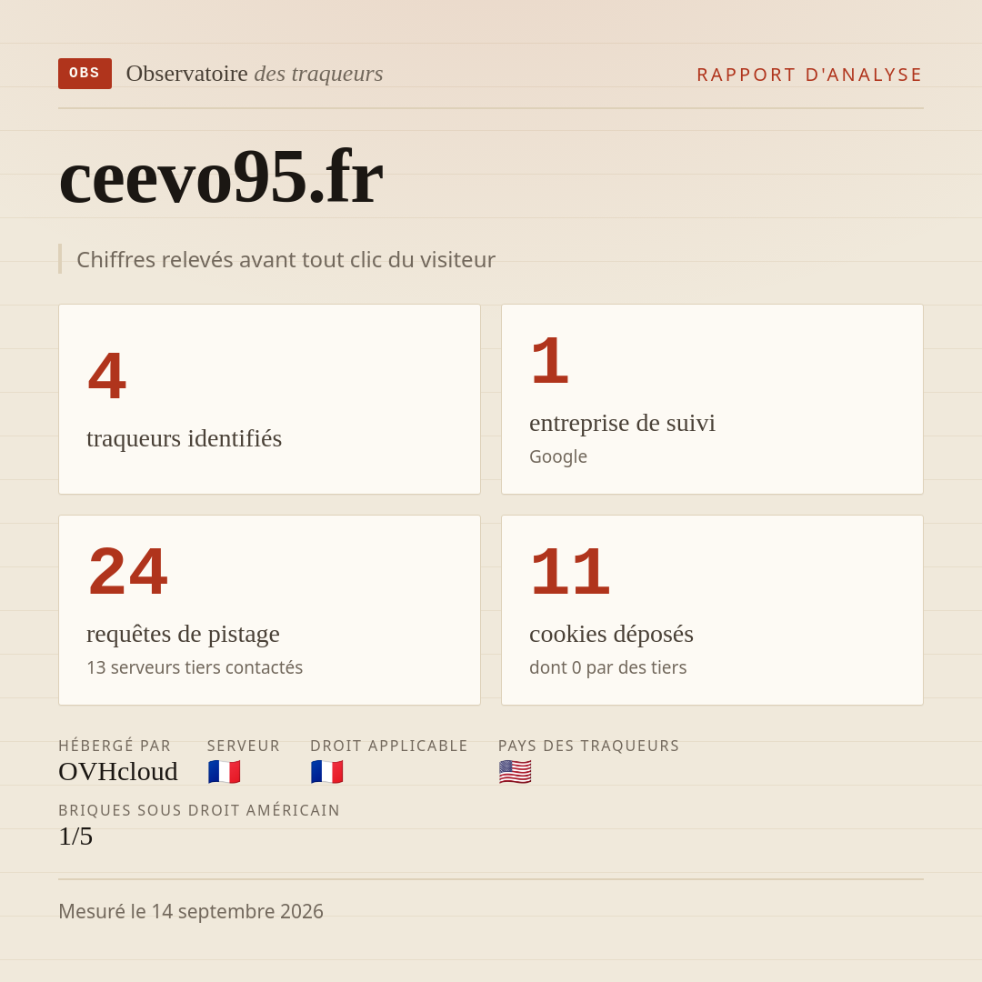ceevo95.fr : 4 traqueurs identifiés, 1 entreprise de suivi, 24 requêtes de pistage. Chiffres relevés avant tout clic du visiteur.