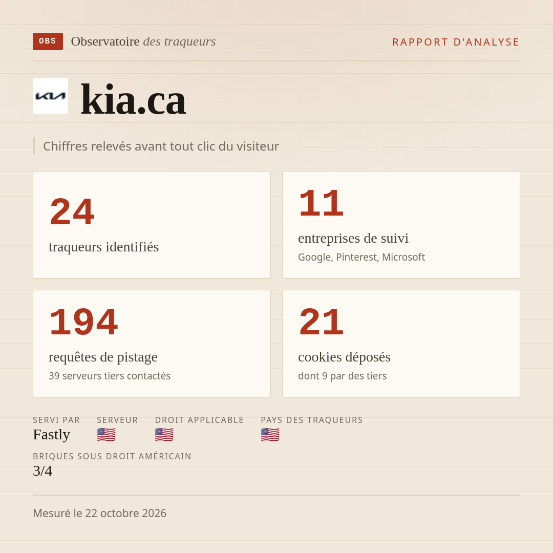 kia.ca : 24 traqueurs identifiés, 11 entreprises de suivi, 194 requêtes de pistage. Chiffres relevés avant tout clic du visiteur.