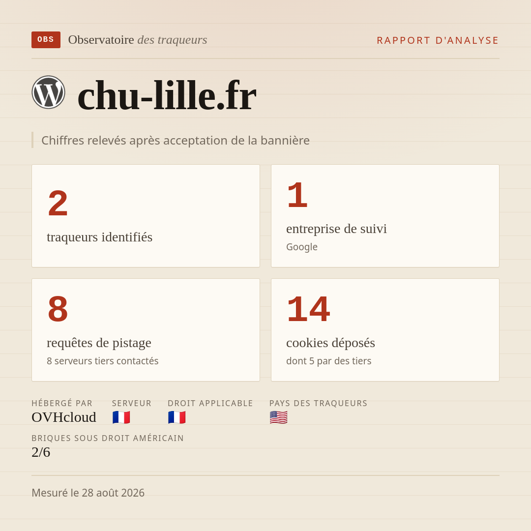 chu-lille.fr : 2 traqueurs identifiés, 1 entreprise de suivi, 8 requêtes de pistage. Chiffres relevés après acceptation de la bannière.