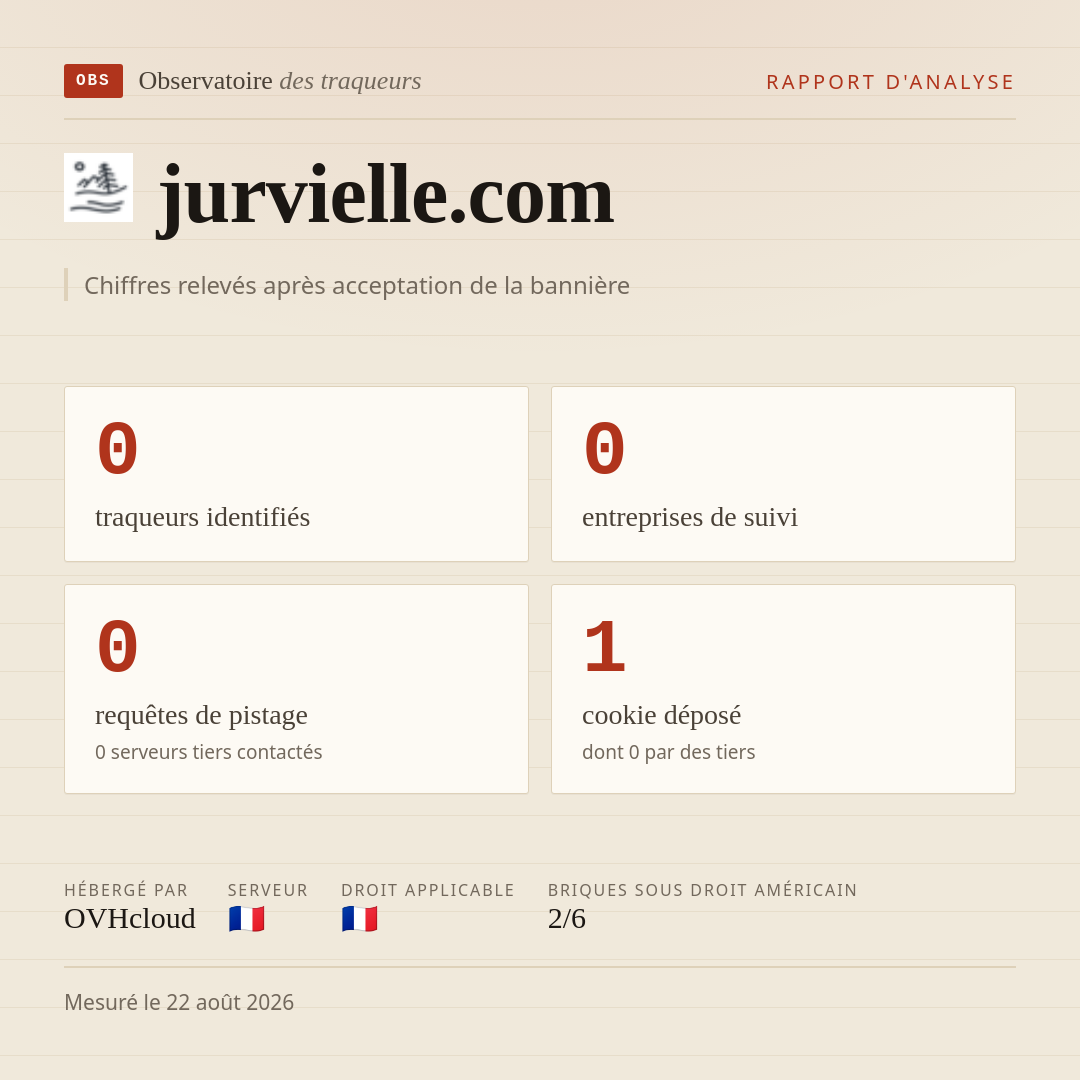 jurvielle.com : 0 traqueurs identifiés, 0 entreprises de suivi, 0 requêtes de pistage. Chiffres relevés après acceptation de la bannière.