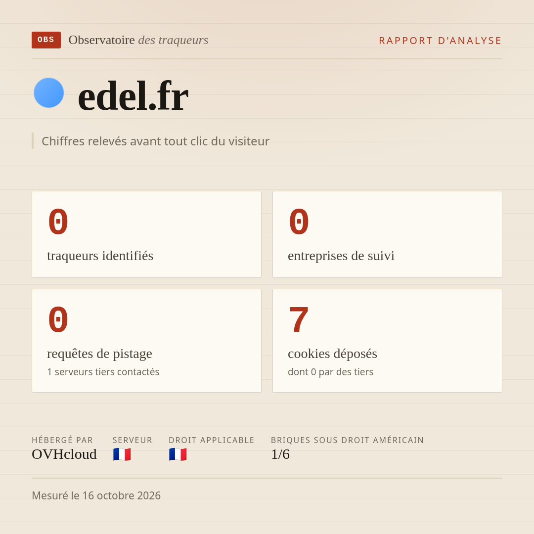 edel.fr : 0 traqueurs identifiés, 0 entreprises de suivi, 0 requêtes de pistage. Chiffres relevés avant tout clic du visiteur.