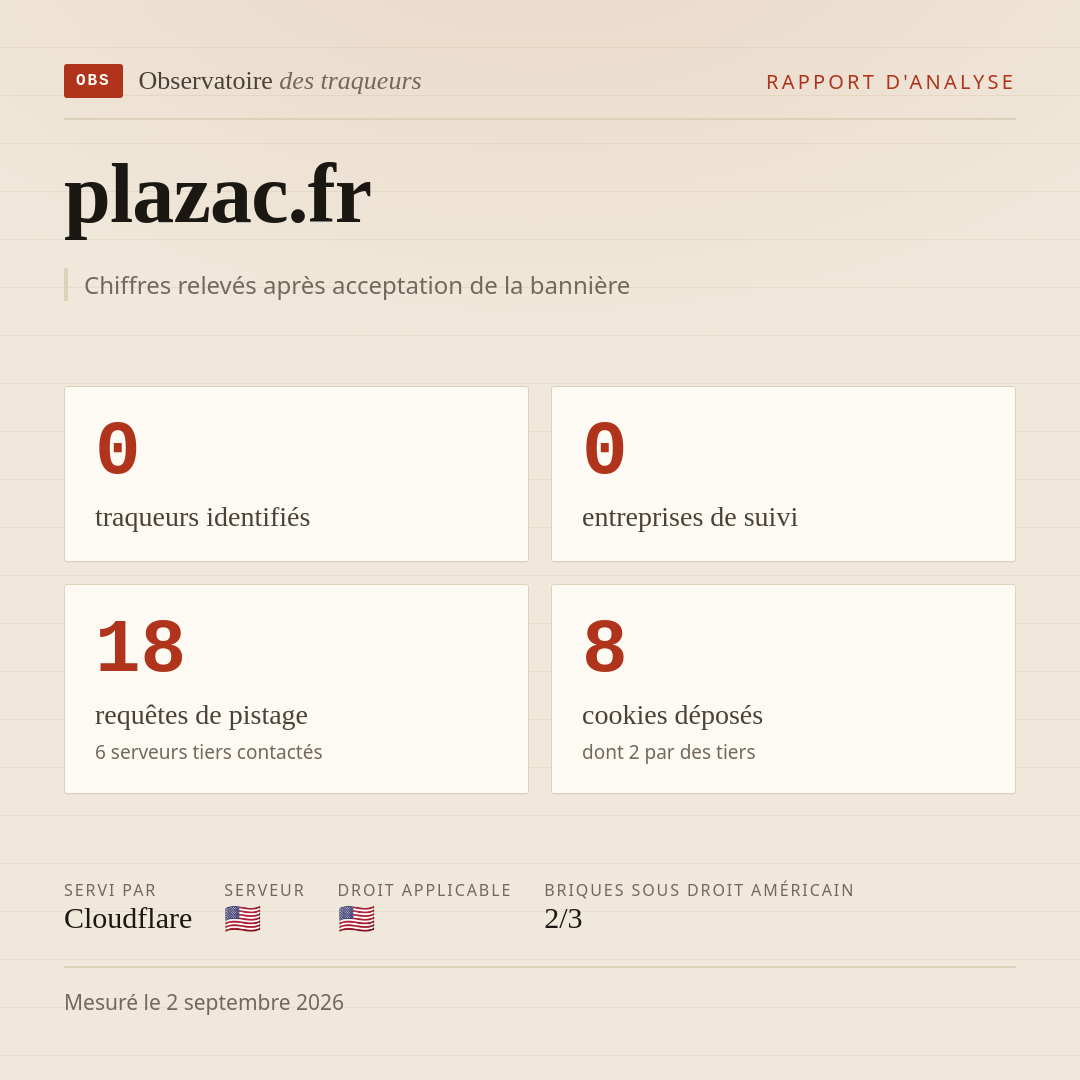 plazac.fr : 0 traqueurs identifiés, 0 entreprises de suivi, 18 requêtes de pistage. Chiffres relevés après acceptation de la bannière.