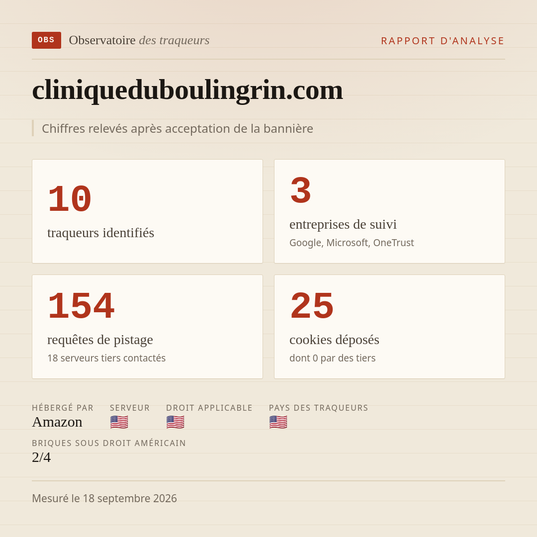 cliniqueduboulingrin.com : 10 traqueurs identifiés, 3 entreprises de suivi, 154 requêtes de pistage. Chiffres relevés après acceptation de la bannière.