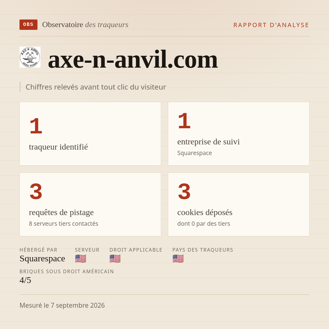 axe-n-anvil.com : 1 traqueur identifié, 1 entreprise de suivi, 3 requêtes de pistage. Chiffres relevés avant tout clic du visiteur.