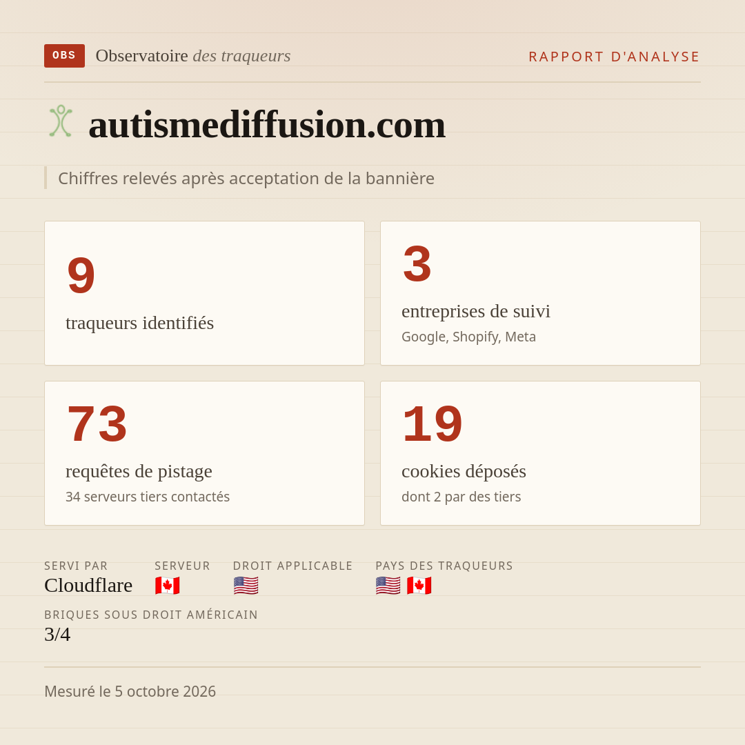 autismediffusion.com : 9 traqueurs identifiés, 3 entreprises de suivi, 73 requêtes de pistage. Chiffres relevés après acceptation de la bannière.