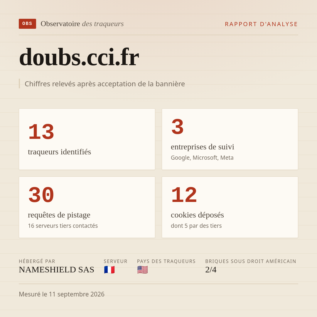 doubs.cci.fr : 13 traqueurs identifiés, 3 entreprises de suivi, 30 requêtes de pistage. Chiffres relevés après acceptation de la bannière.