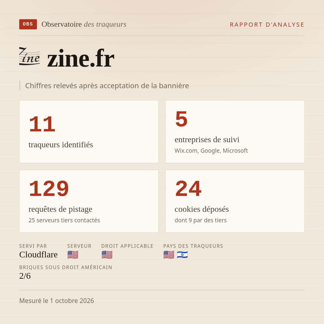 zine.fr : 11 traqueurs identifiés, 5 entreprises de suivi, 129 requêtes de pistage. Chiffres relevés après acceptation de la bannière.