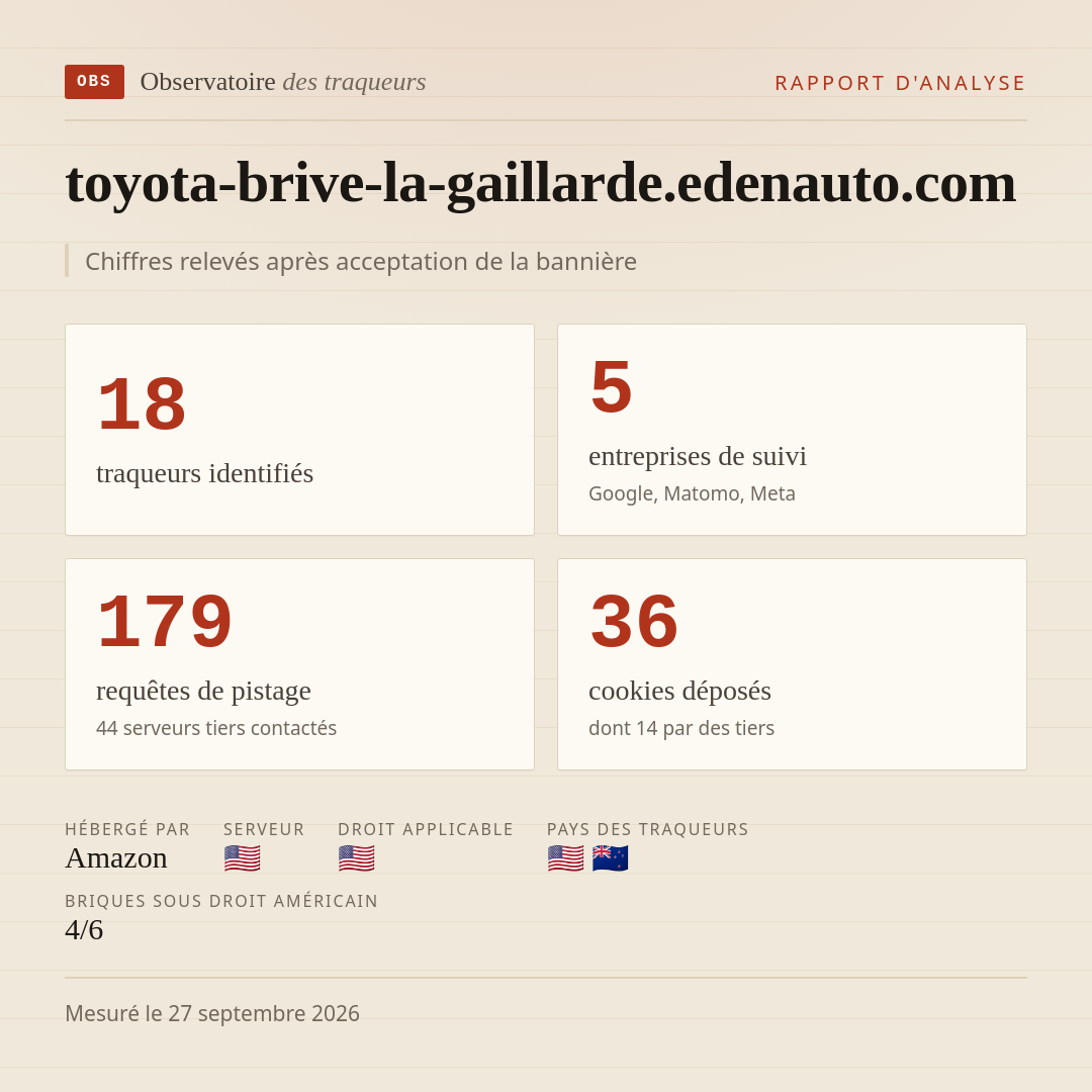 toyota-brive-la-gaillarde.edenauto.com : 18 traqueurs identifiés, 5 entreprises de suivi, 179 requêtes de pistage. Chiffres relevés après acceptation de la bannière.