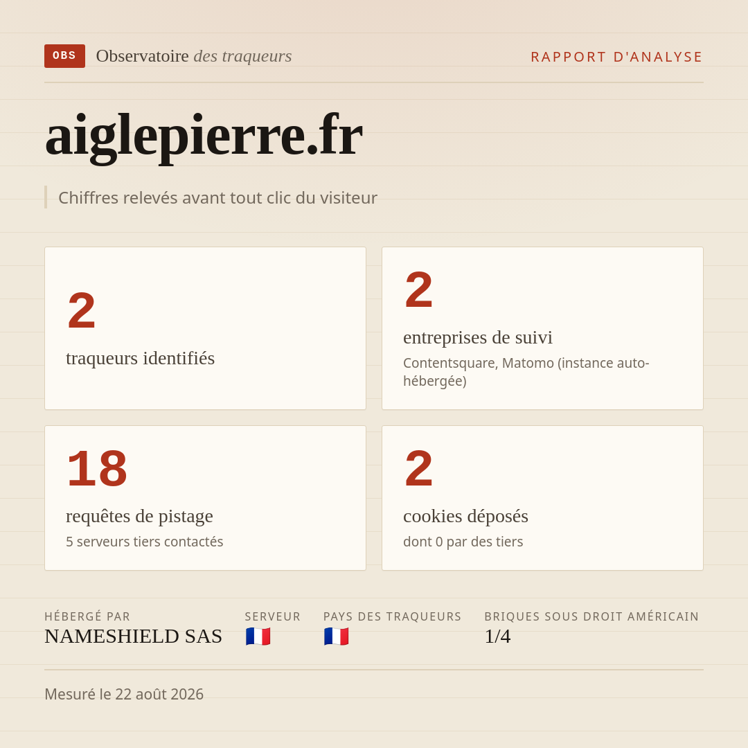 aiglepierre.fr : 2 traqueurs identifiés, 2 entreprises de suivi, 18 requêtes de pistage. Chiffres relevés avant tout clic du visiteur.