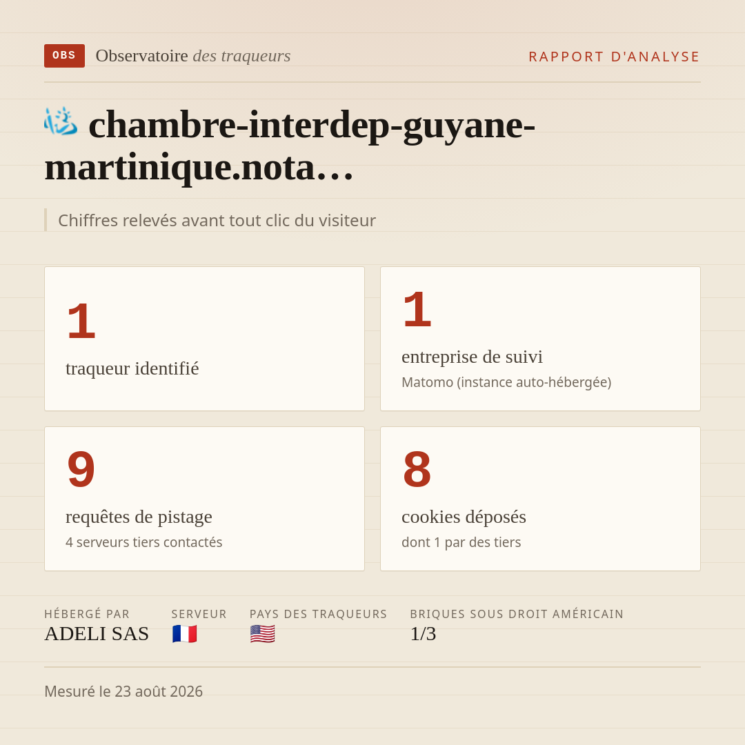 chambre-interdep-guyane-martinique.nota… : 1 traqueur identifié, 1 entreprise de suivi, 9 requêtes de pistage. Chiffres relevés avant tout clic du visiteur.