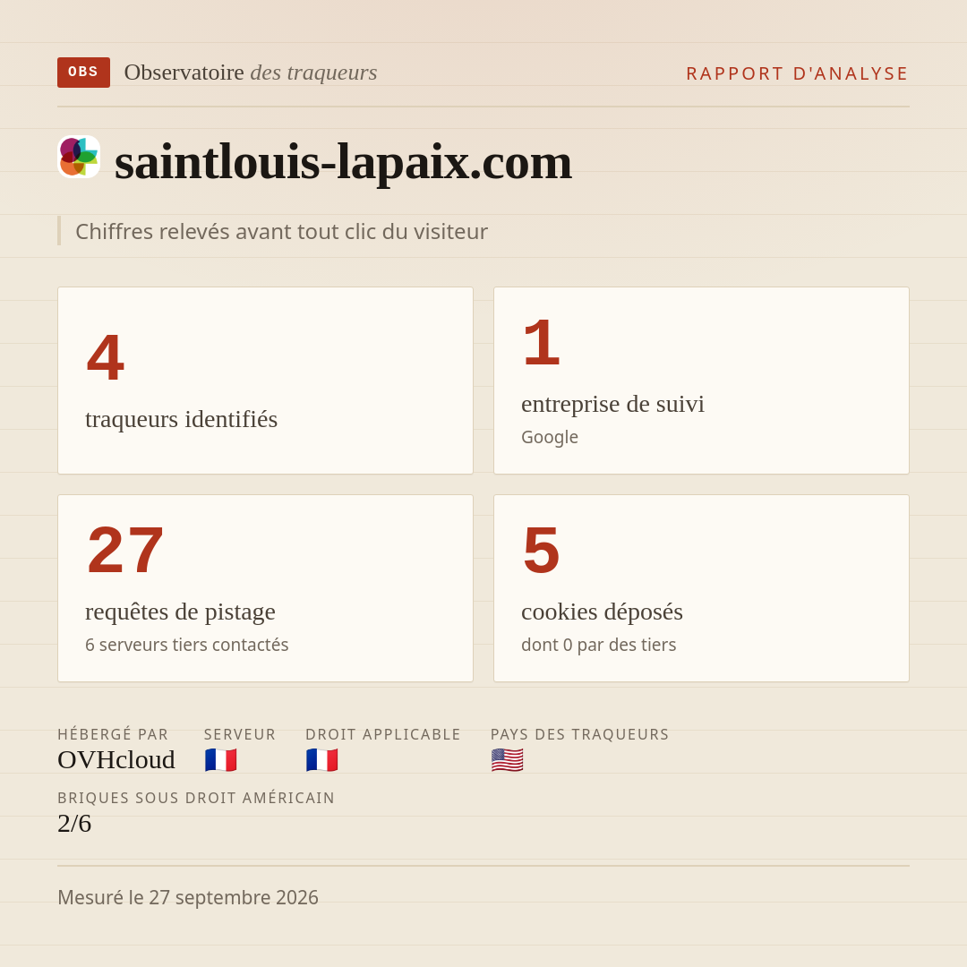 saintlouis-lapaix.com : 4 traqueurs identifiés, 1 entreprise de suivi, 27 requêtes de pistage. Chiffres relevés avant tout clic du visiteur.