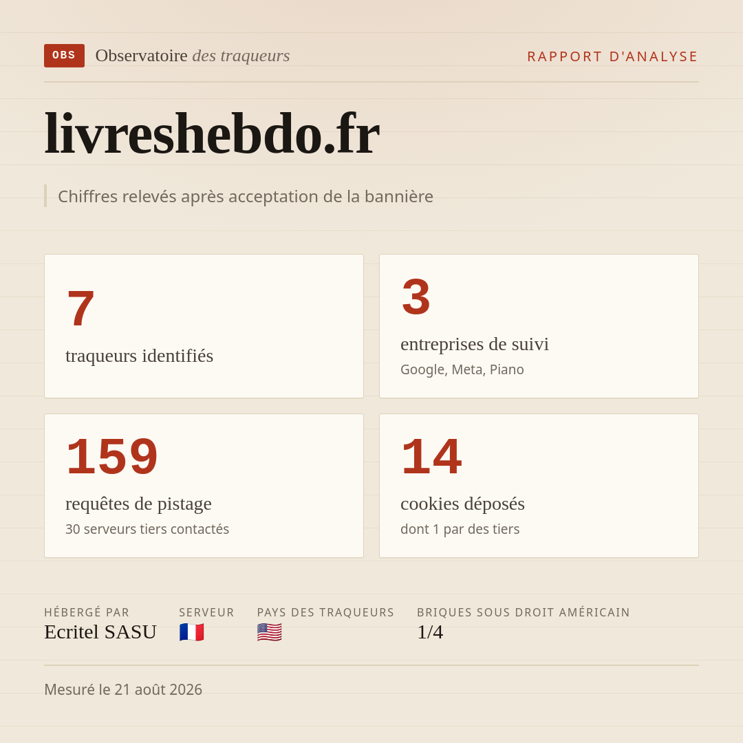 livreshebdo.fr : 7 traqueurs identifiés, 3 entreprises de suivi, 159 requêtes de pistage. Chiffres relevés après acceptation de la bannière.