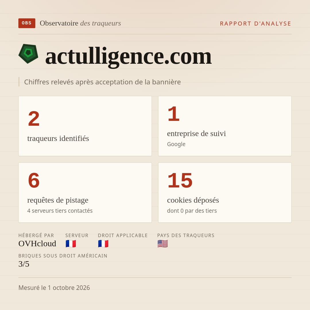 actulligence.com : 2 traqueurs identifiés, 1 entreprise de suivi, 6 requêtes de pistage. Chiffres relevés après acceptation de la bannière.