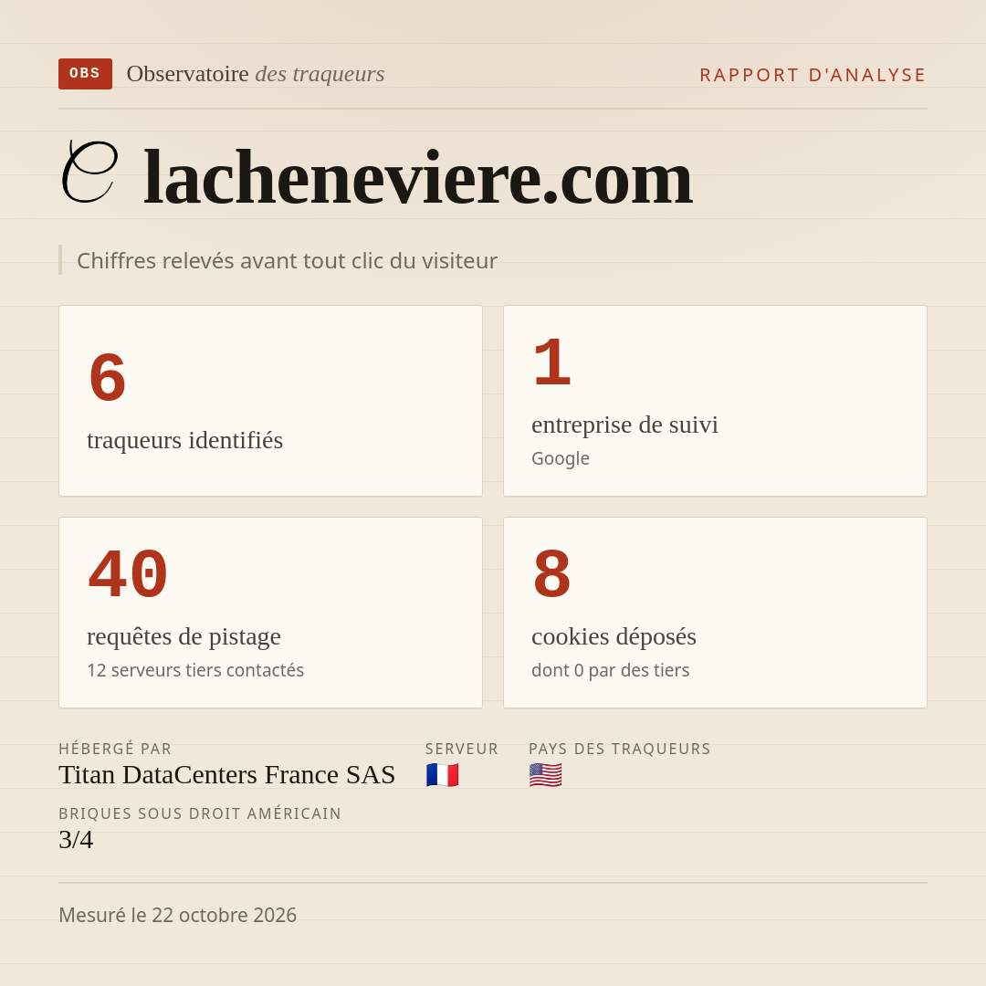 lacheneviere.com : 6 traqueurs identifiés, 1 entreprise de suivi, 40 requêtes de pistage. Chiffres relevés avant tout clic du visiteur.