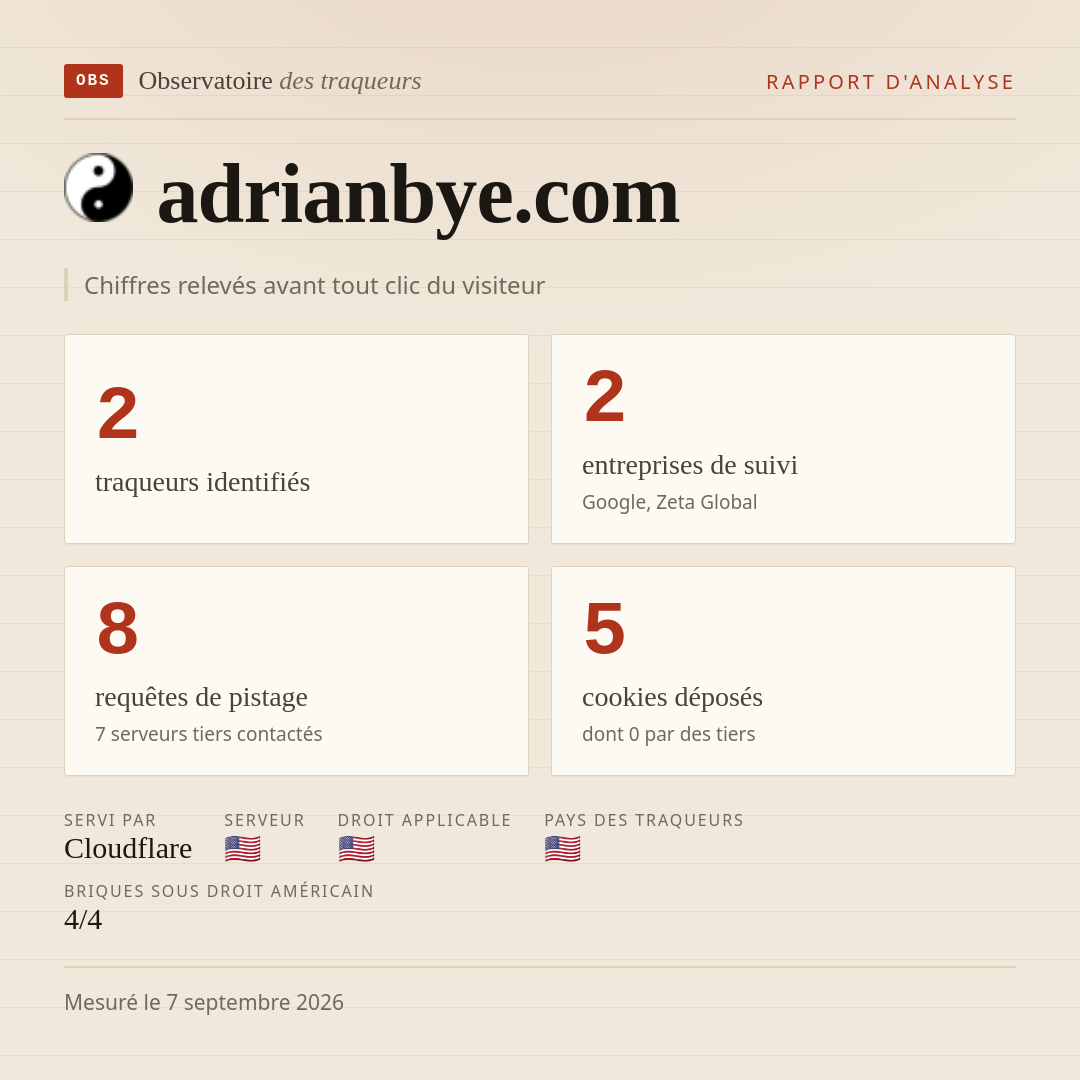 adrianbye.com : 2 traqueurs identifiés, 2 entreprises de suivi, 8 requêtes de pistage. Chiffres relevés avant tout clic du visiteur.
