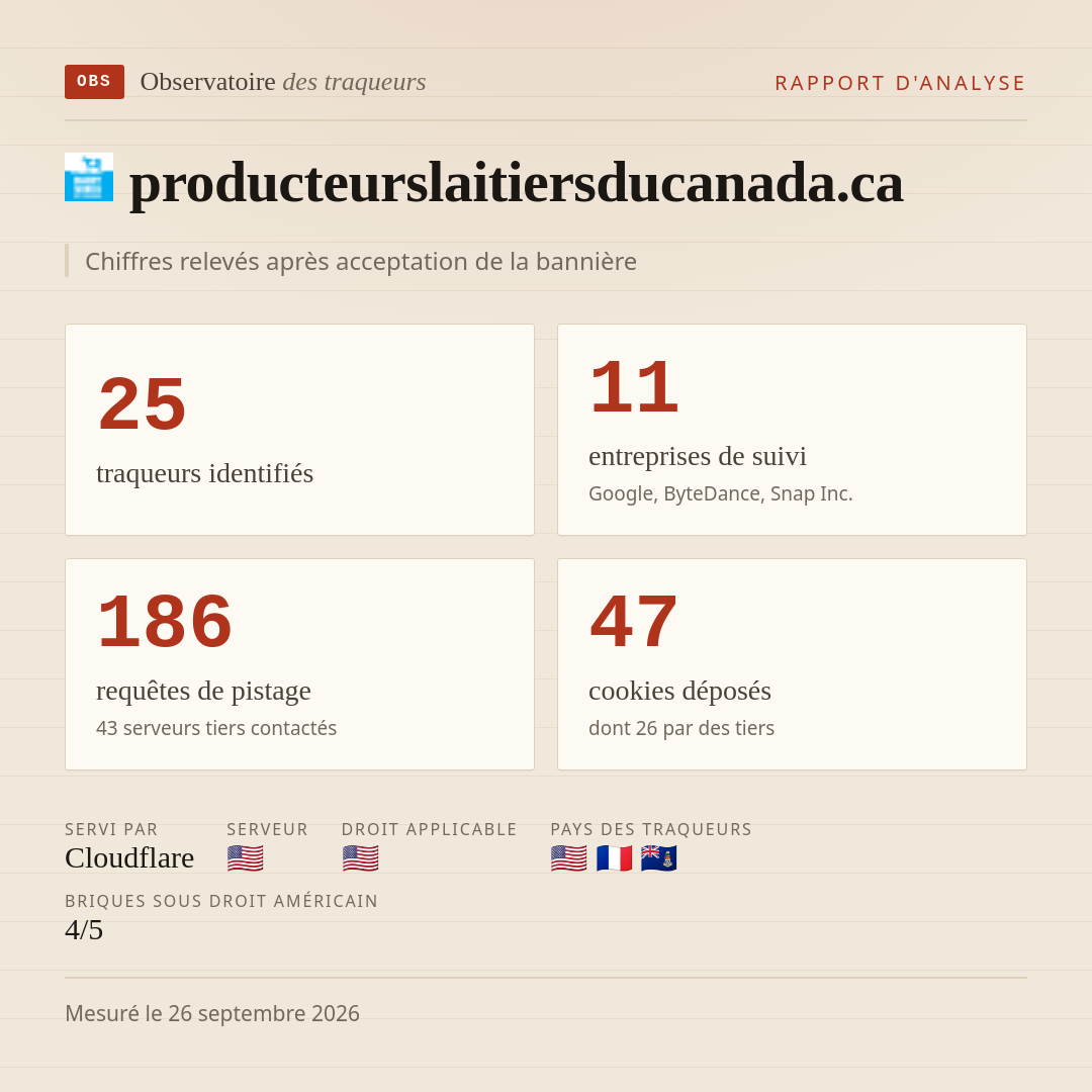 producteurslaitiersducanada.ca : 25 traqueurs identifiés, 11 entreprises de suivi, 186 requêtes de pistage. Chiffres relevés après acceptation de la bannière.