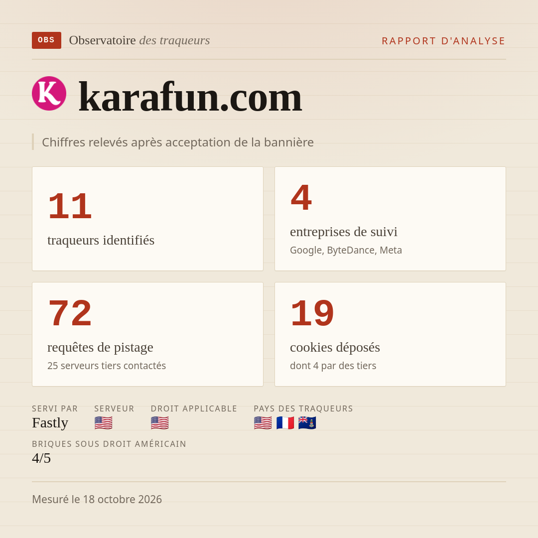karafun.com : 11 traqueurs identifiés, 4 entreprises de suivi, 72 requêtes de pistage. Chiffres relevés après acceptation de la bannière.