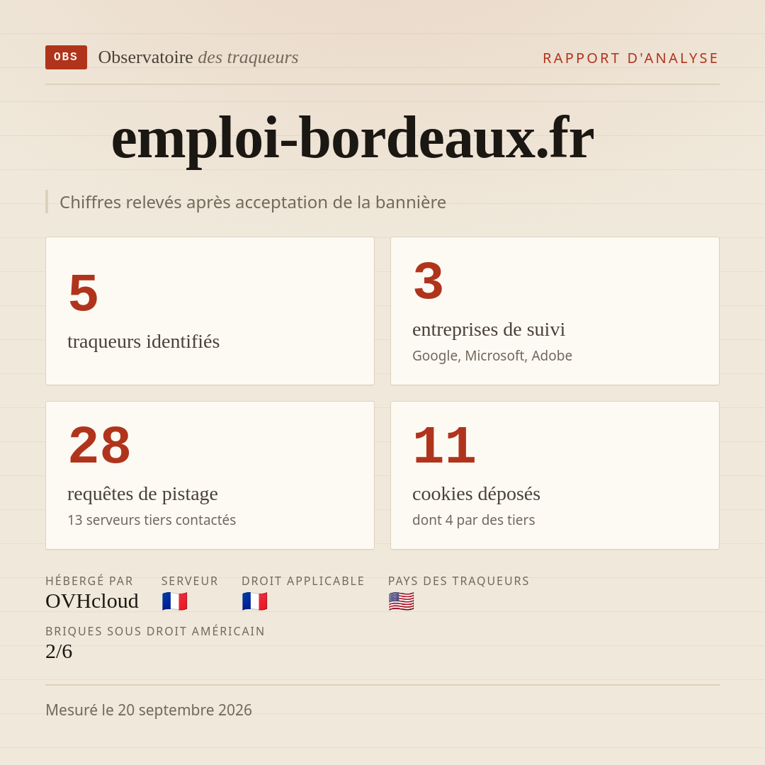 emploi-bordeaux.fr : 5 traqueurs identifiés, 3 entreprises de suivi, 28 requêtes de pistage. Chiffres relevés après acceptation de la bannière.