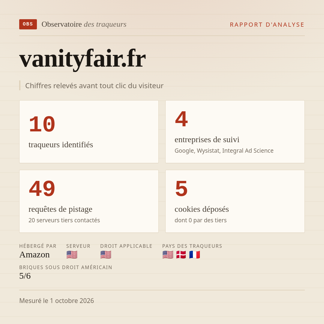 vanityfair.fr : 10 traqueurs identifiés, 4 entreprises de suivi, 49 requêtes de pistage. Chiffres relevés avant tout clic du visiteur.
