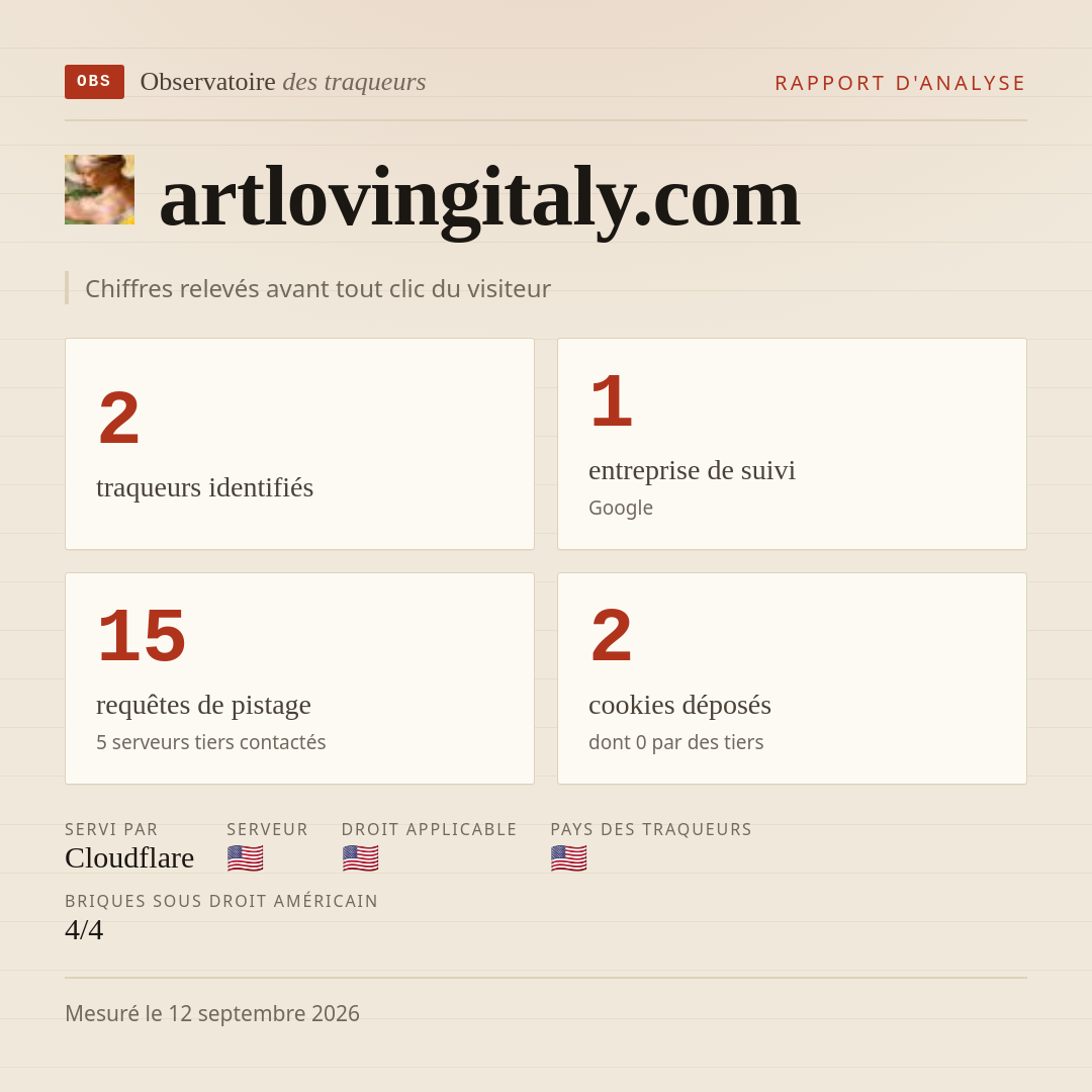 artlovingitaly.com : 2 traqueurs identifiés, 1 entreprise de suivi, 15 requêtes de pistage. Chiffres relevés avant tout clic du visiteur.