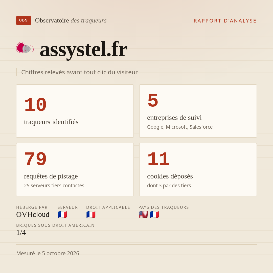 assystel.fr : 10 traqueurs identifiés, 5 entreprises de suivi, 79 requêtes de pistage. Chiffres relevés avant tout clic du visiteur.