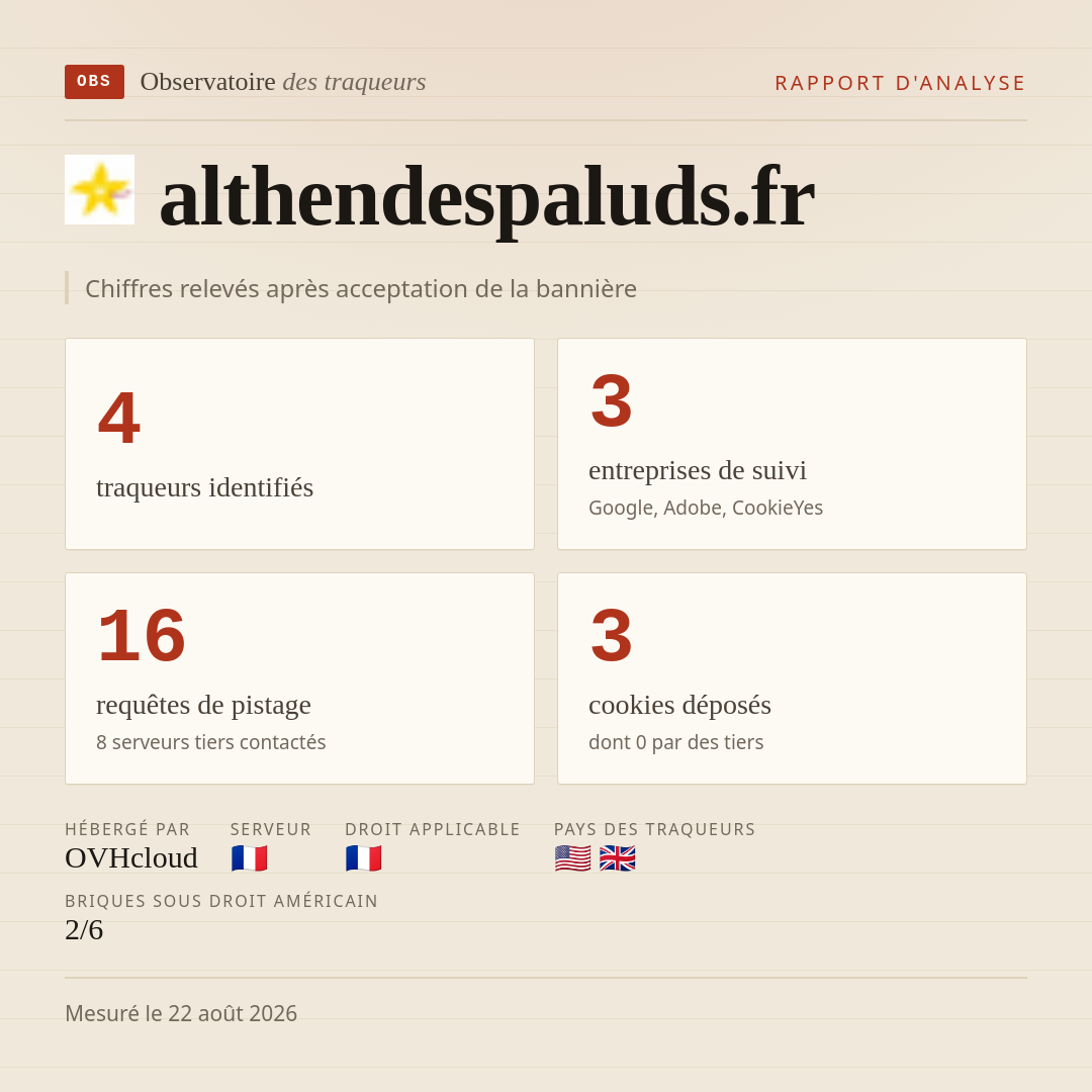 althendespaluds.fr : 4 traqueurs identifiés, 3 entreprises de suivi, 16 requêtes de pistage. Chiffres relevés après acceptation de la bannière.