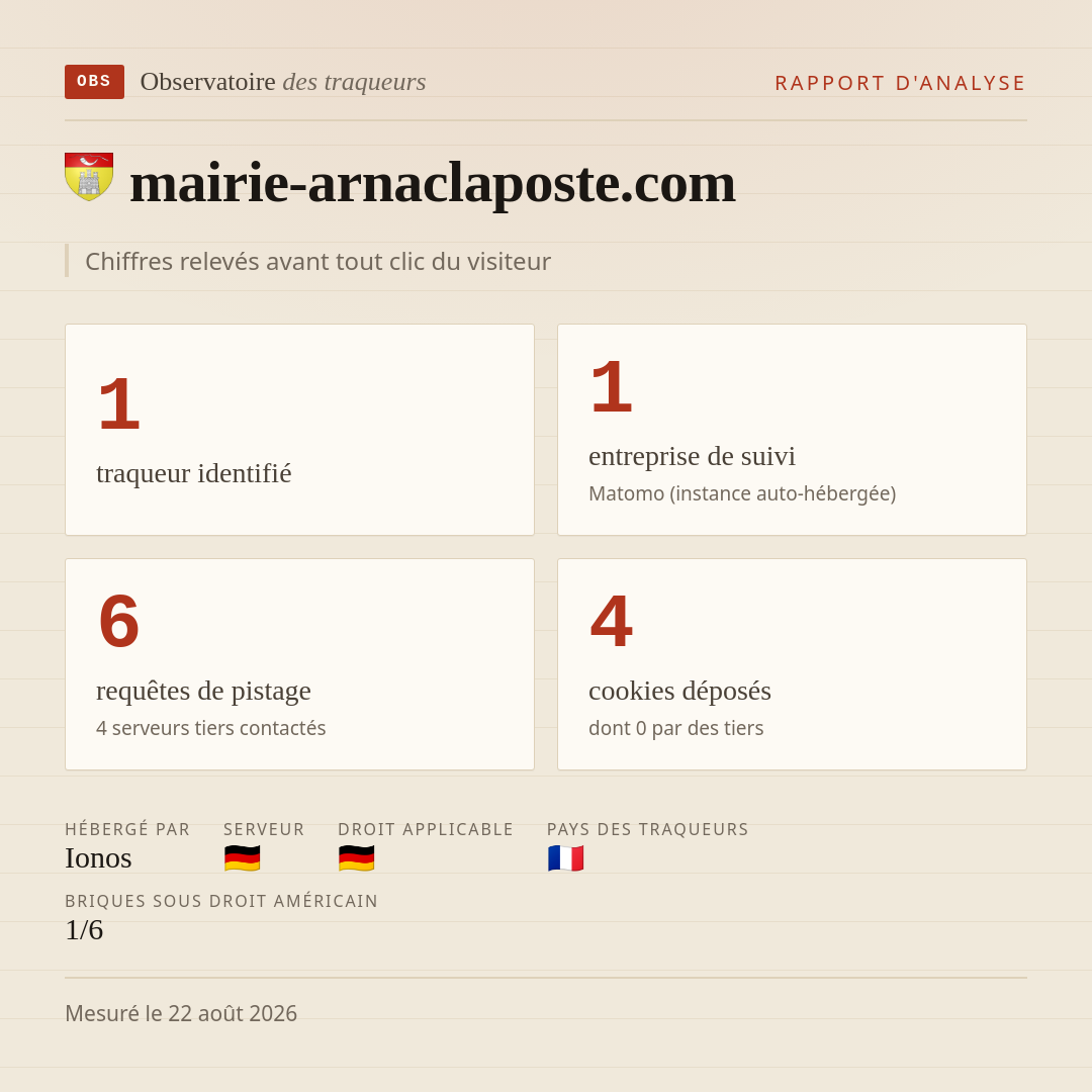 mairie-arnaclaposte.com : 1 traqueur identifié, 1 entreprise de suivi, 6 requêtes de pistage. Chiffres relevés avant tout clic du visiteur.