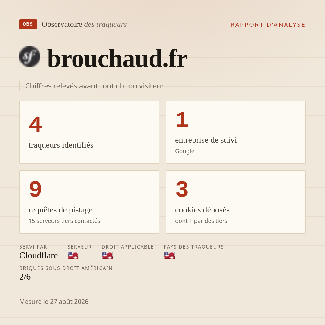 brouchaud.fr : 4 traqueurs identifiés, 1 entreprise de suivi, 9 requêtes de pistage. Chiffres relevés avant tout clic du visiteur.