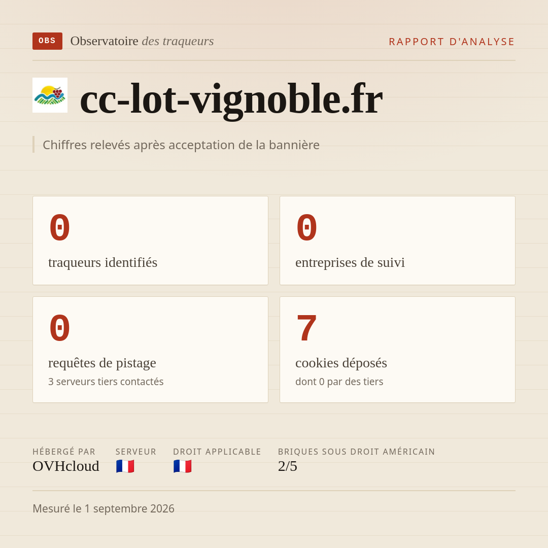 cc-lot-vignoble.fr : 0 traqueurs identifiés, 0 entreprises de suivi, 0 requêtes de pistage. Chiffres relevés après acceptation de la bannière.
