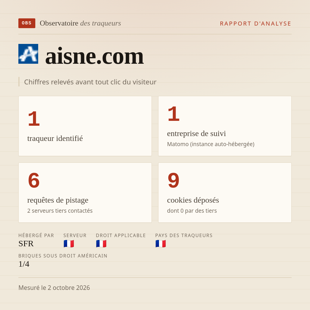 aisne.com : 1 traqueur identifié, 1 entreprise de suivi, 6 requêtes de pistage. Chiffres relevés avant tout clic du visiteur.