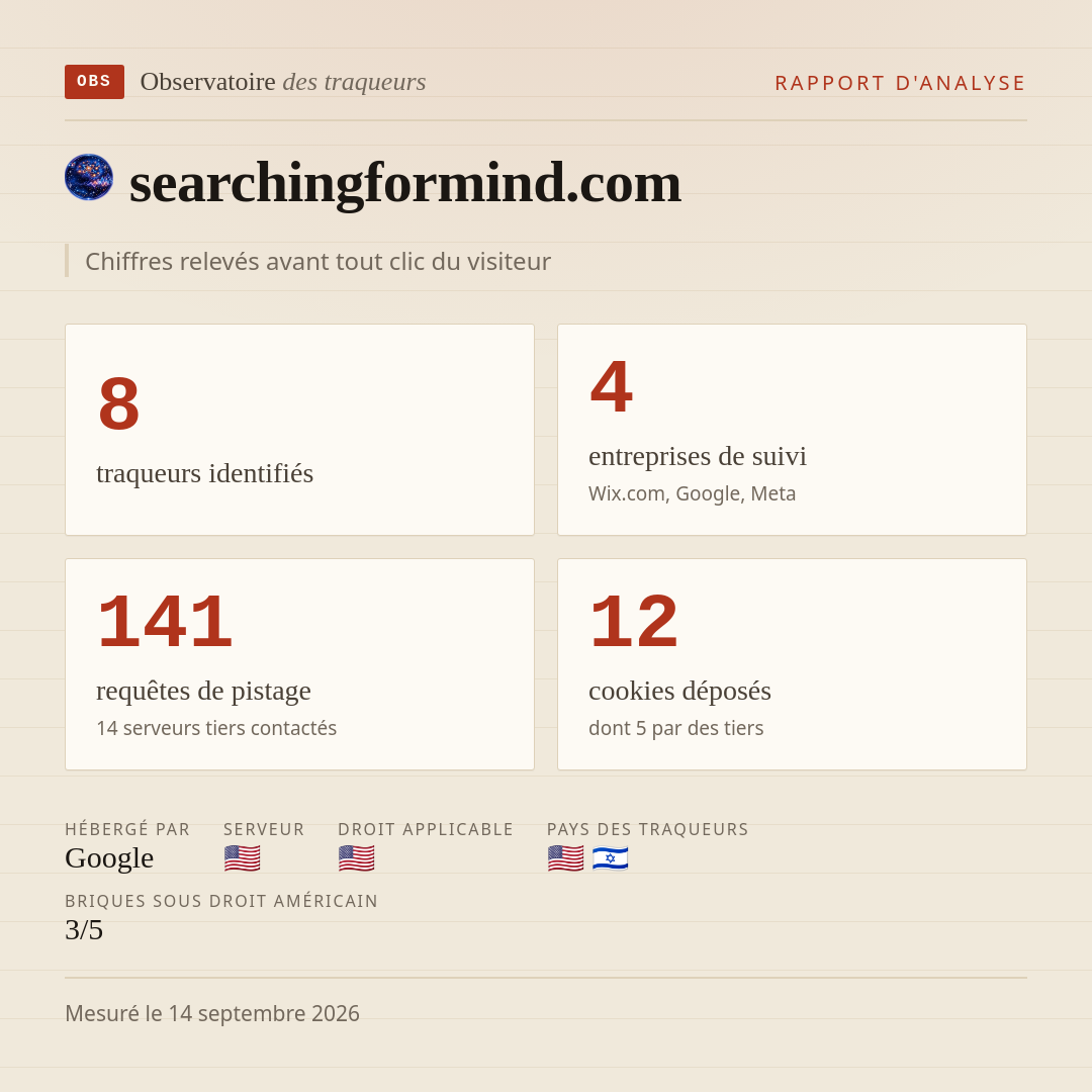 searchingformind.com : 8 traqueurs identifiés, 4 entreprises de suivi, 141 requêtes de pistage. Chiffres relevés avant tout clic du visiteur.