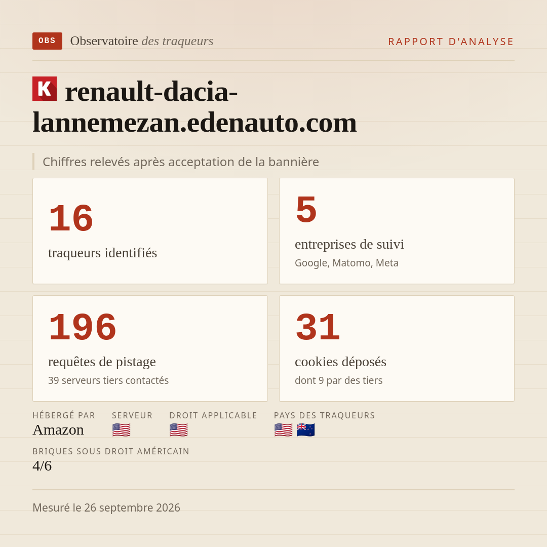 renault-dacia-lannemezan.edenauto.com : 16 traqueurs identifiés, 5 entreprises de suivi, 196 requêtes de pistage. Chiffres relevés après acceptation de la bannière.