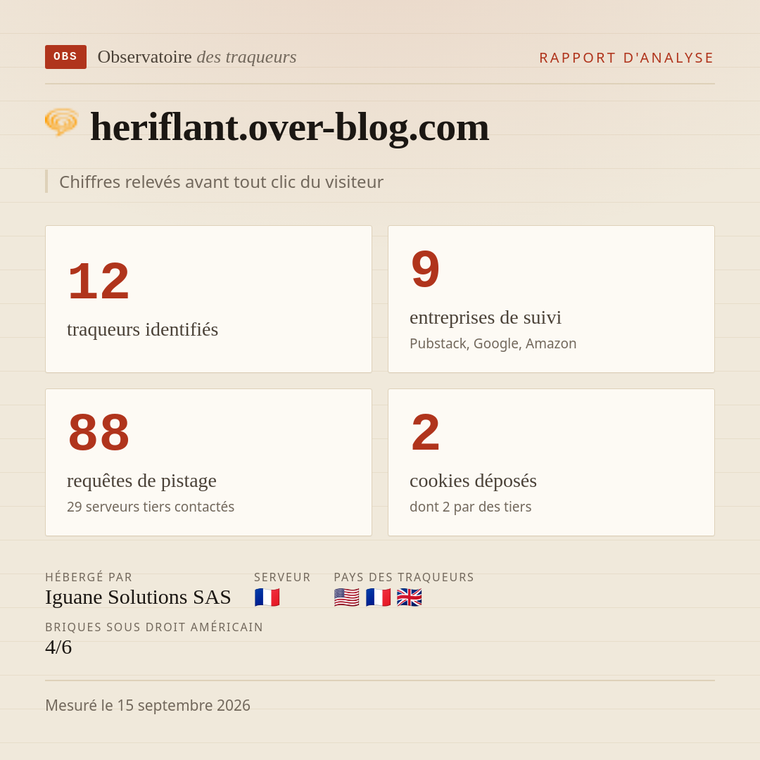 heriflant.over-blog.com : 12 traqueurs identifiés, 9 entreprises de suivi, 88 requêtes de pistage. Chiffres relevés avant tout clic du visiteur.