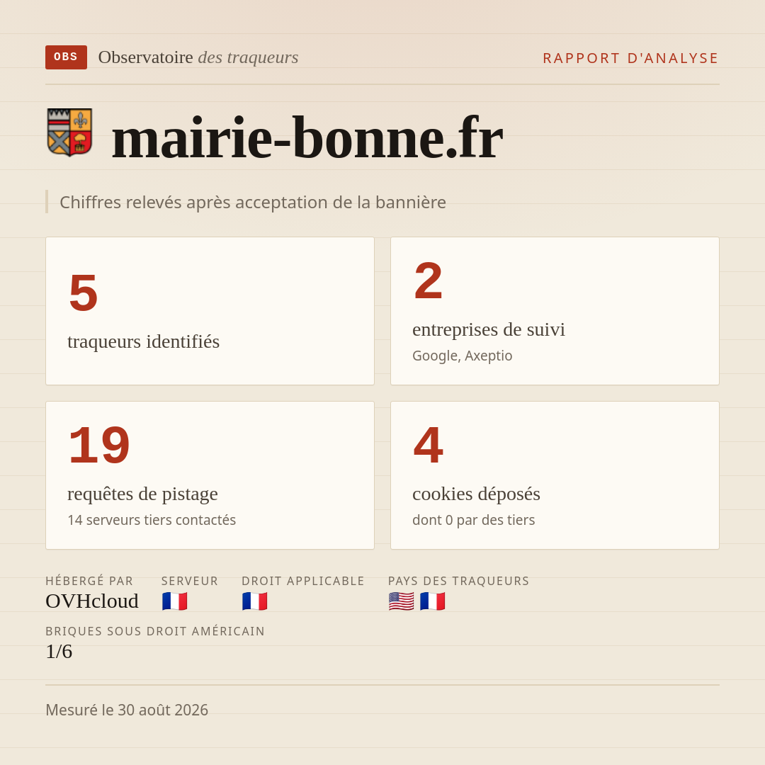 mairie-bonne.fr : 5 traqueurs identifiés, 2 entreprises de suivi, 19 requêtes de pistage. Chiffres relevés après acceptation de la bannière.